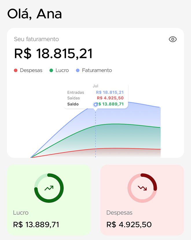 Painel de Ana: faturamento de R$ 18.815,21, lucro de R$ 13.889,71 e despesas de R$ 4.925,50.