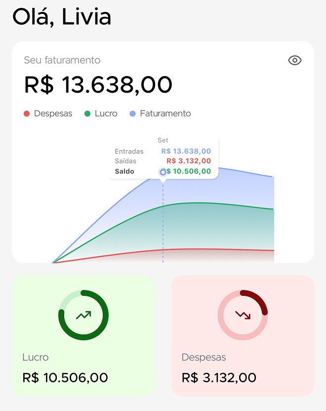 Painel de Livia: faturamento de R$ 13.638,00, lucro de R$ 10.506,00 e despesas de R$ 3.132,00.