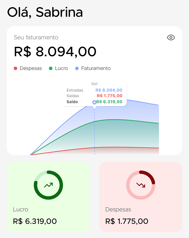 Painel de Sabrina: faturamento de R$ 8.094,00, lucro de R$ 6.319,00 e despesas de R$ 1.775,00.